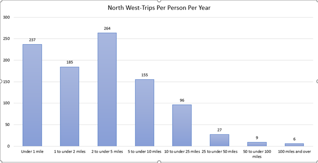North West - Trips per Person per Year