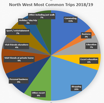 North West - Most Common Trips 2018/19